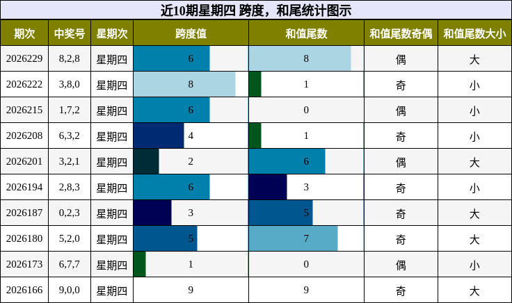 近10期星期四 跨度,和尾统计图示