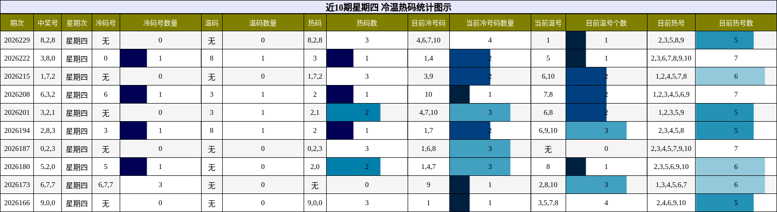 近10期星期四 冷温热码统计图示