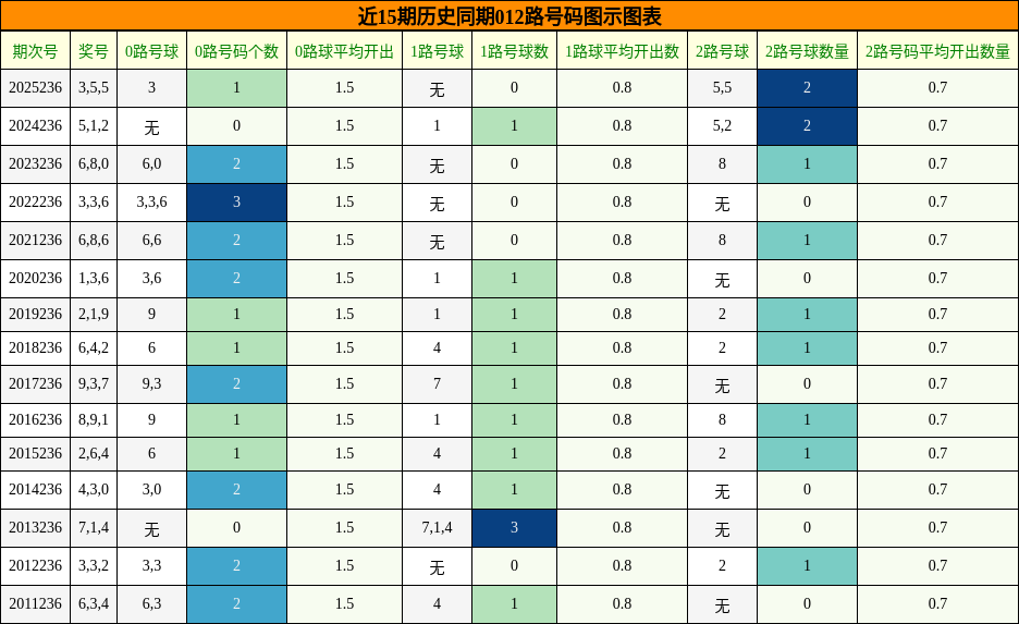 012路号码分析