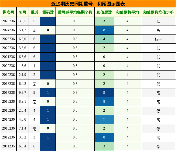 重号分析,和尾分析
