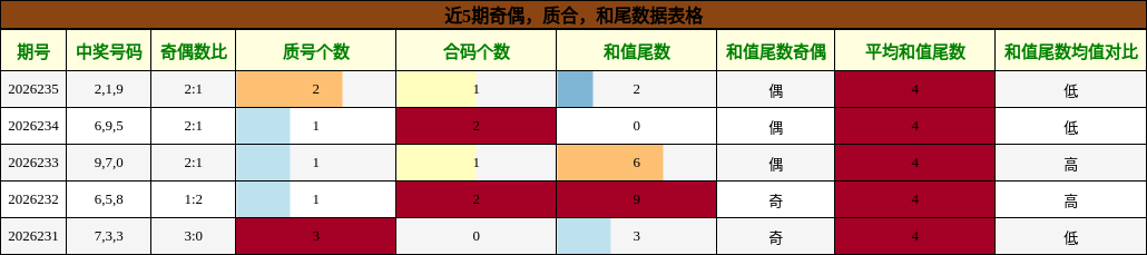 奇偶分析，质合分析，和尾分析
