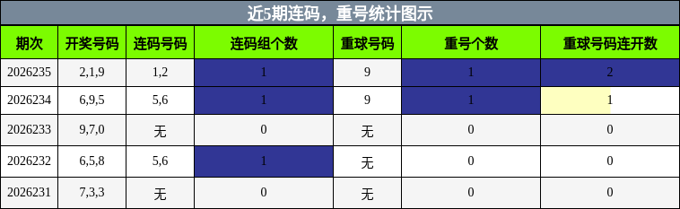 连码分析,重号分析