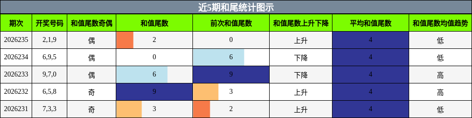 和尾分析