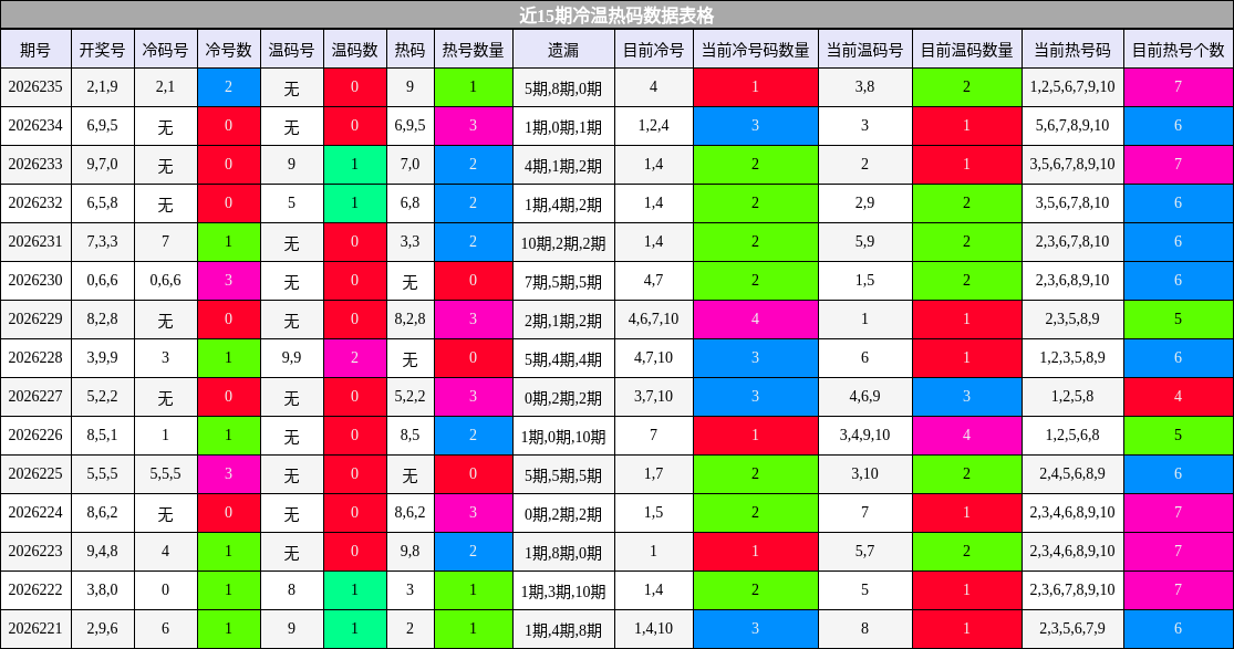 近15期冷温热码数据表格