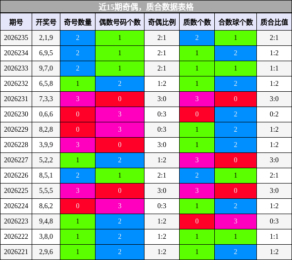 近15期奇偶,质合数据表格
