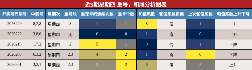 近5期星期四 重号，和尾分析图表