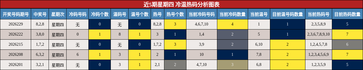 近5期星期四 冷温热码分析图表