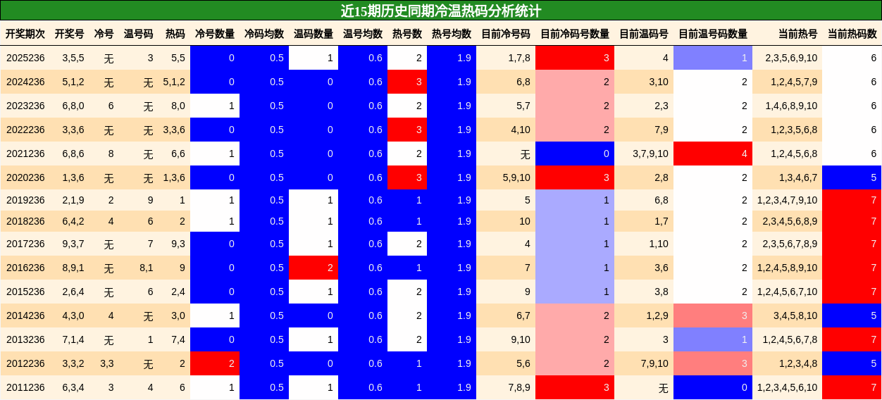 冷温热码分析