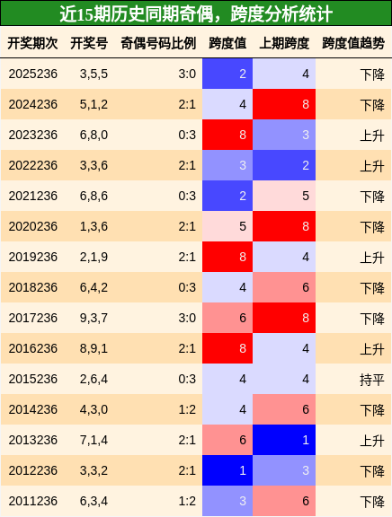 奇偶分析,跨度分析