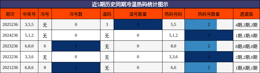 冷温热码分析