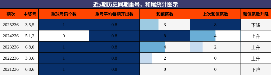 重号分析，和尾分析