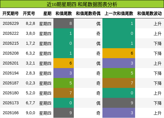 近10期星期四 和尾数据图表分析
