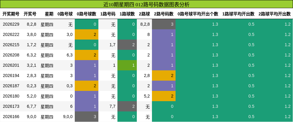 近10期星期四 012路号码数据图表分析