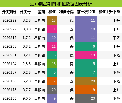 近10期星期四 和值数据图表分析