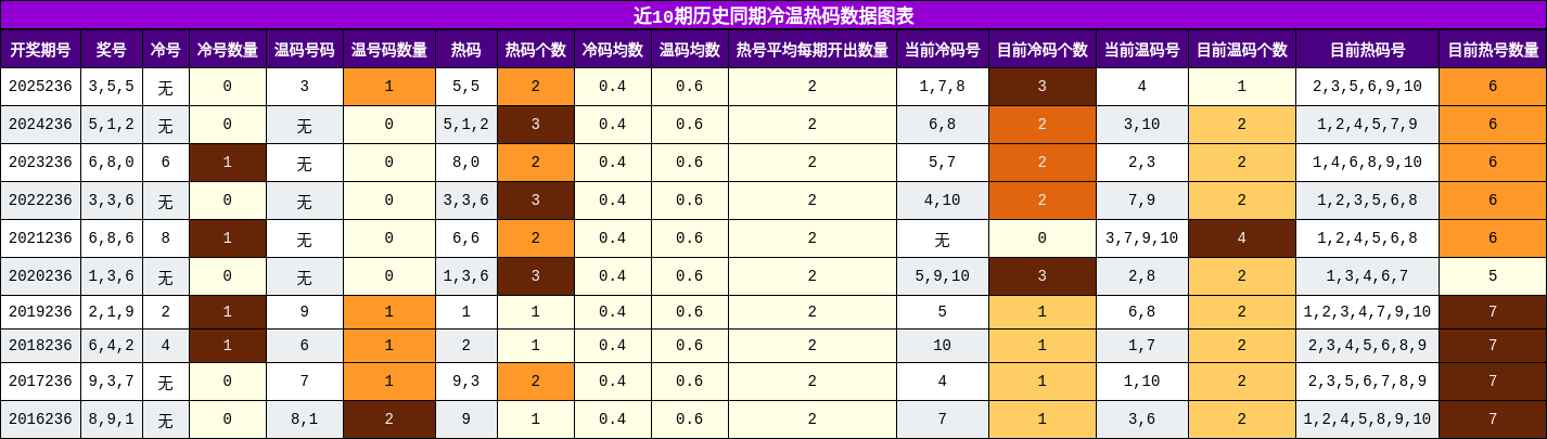 冷温热码分析