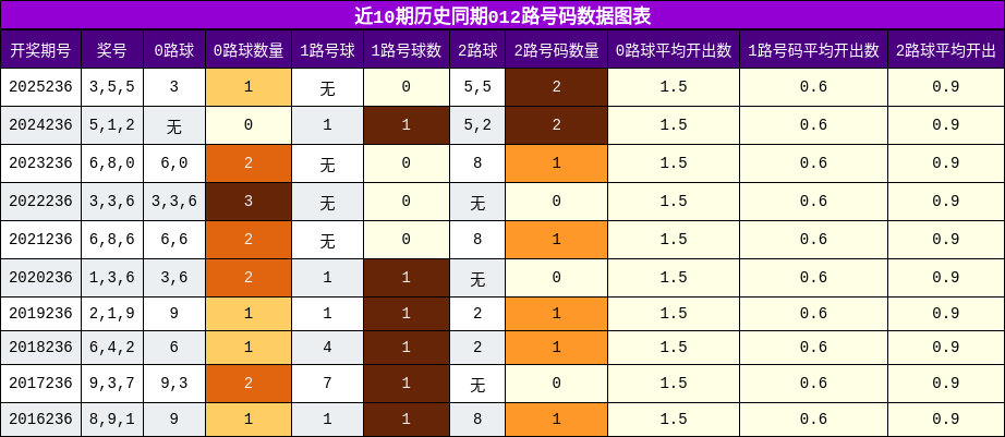 012路号码分析