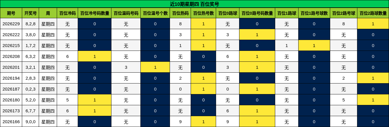 近10期星期四 百位奖号