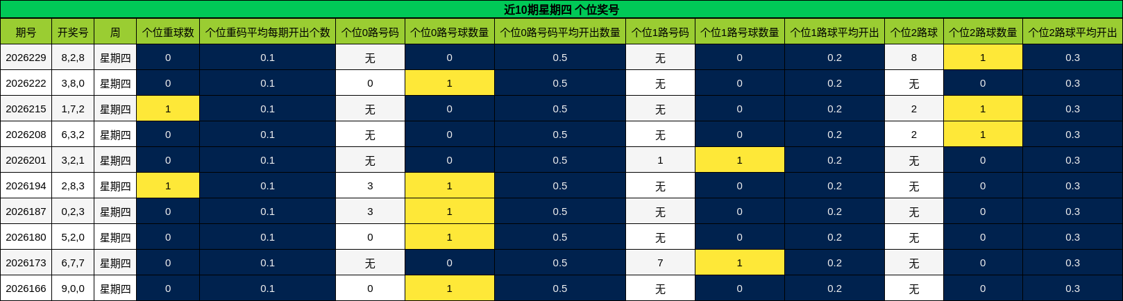 近10期星期四 个位奖号