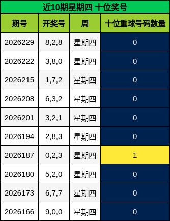 近10期星期四 十位奖号