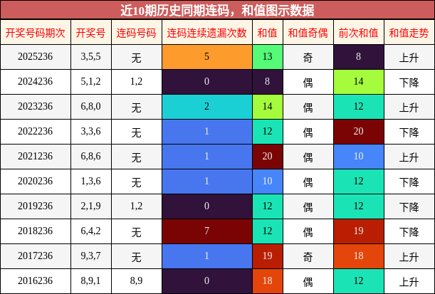 近10期历史同期连码，和值图示数据