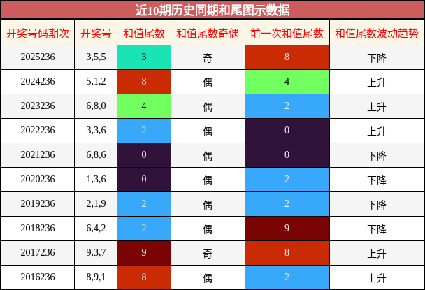 近10期历史同期和尾图示数据