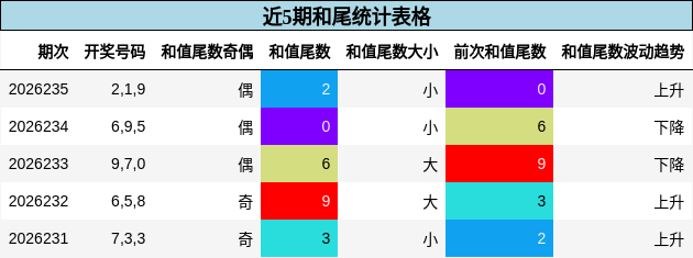 近5期和尾统计表格