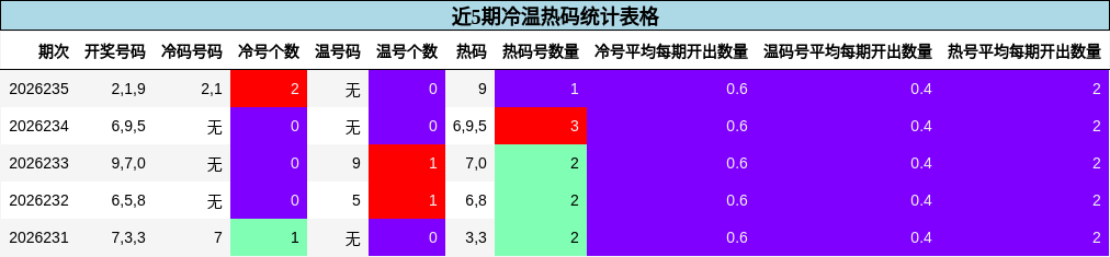 近5期冷温热码统计表格