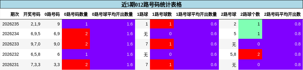 近5期012路号码统计表格