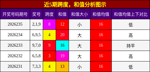 跨度分析，和值分析