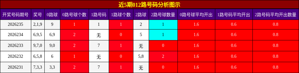 012路号码分析