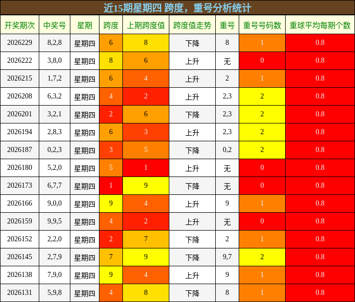 跨度分析,重号分析