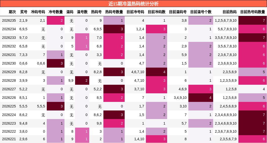 近15期冷温热码统计分析