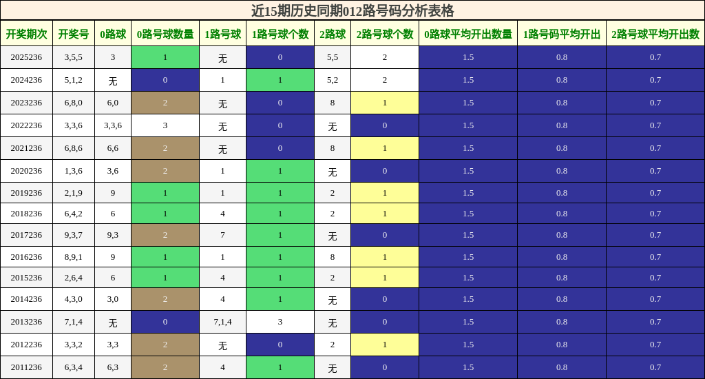 012路号码分析