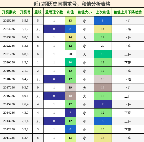 重号分析，和值分析