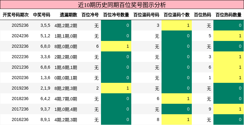 百位奖号分析