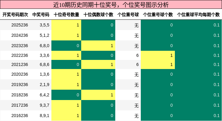 十位奖号分析,个位奖号分析