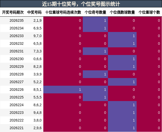 近15期十位奖号，个位奖号图示统计