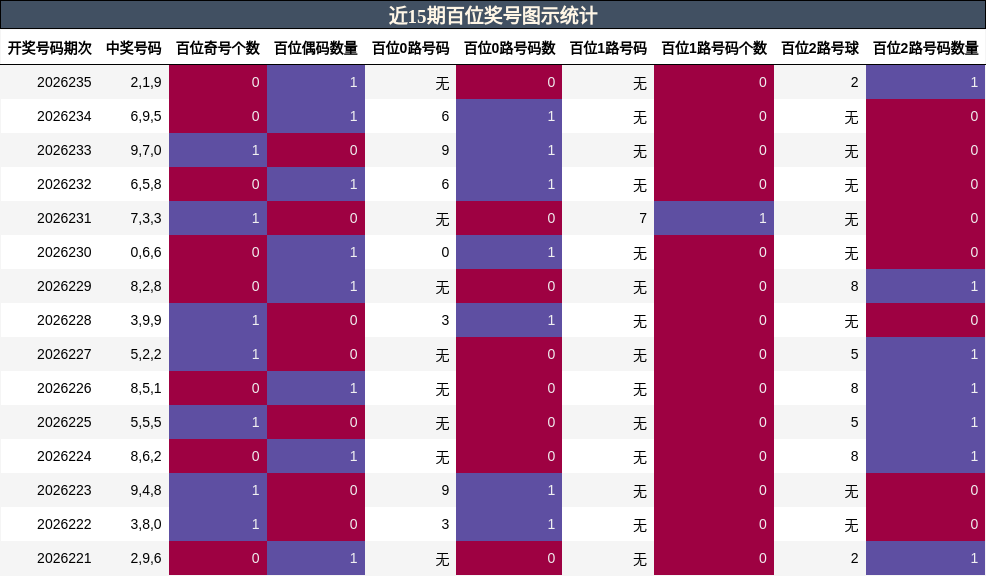 近15期百位奖号图示统计