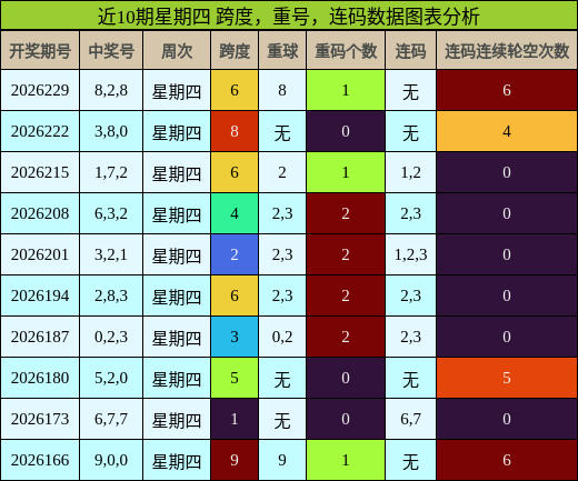 跨度分析，重号分析，连码分析