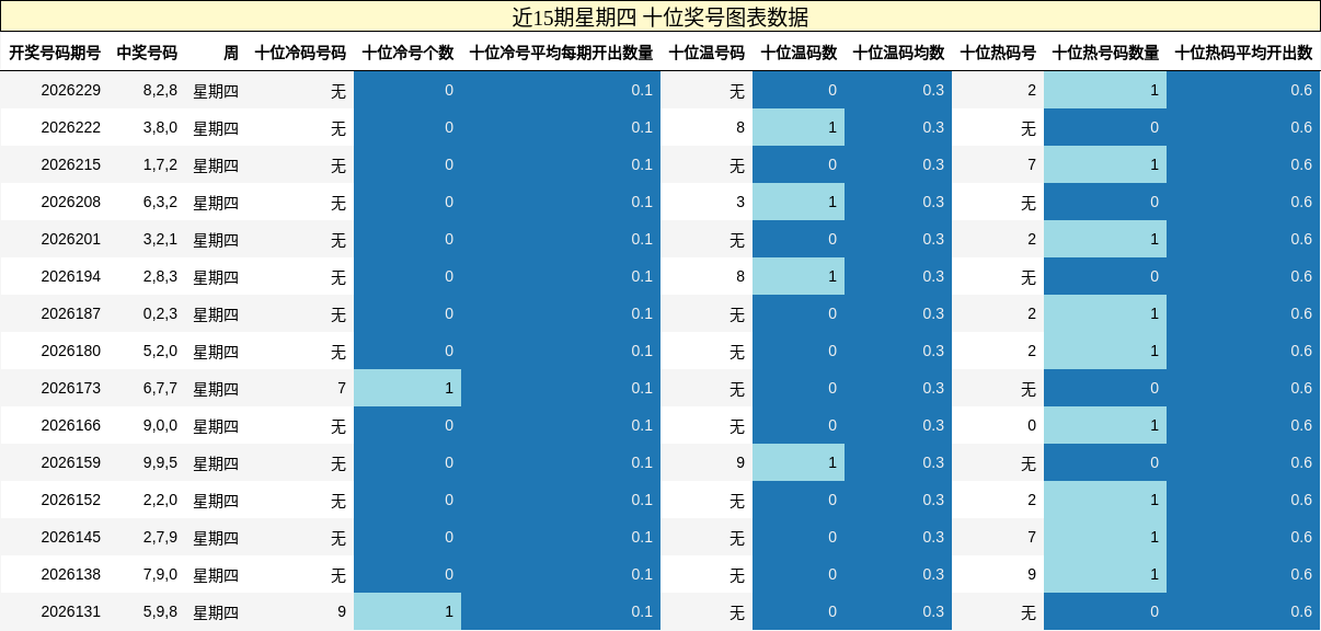 近15期星期四 十位奖号图表数据
