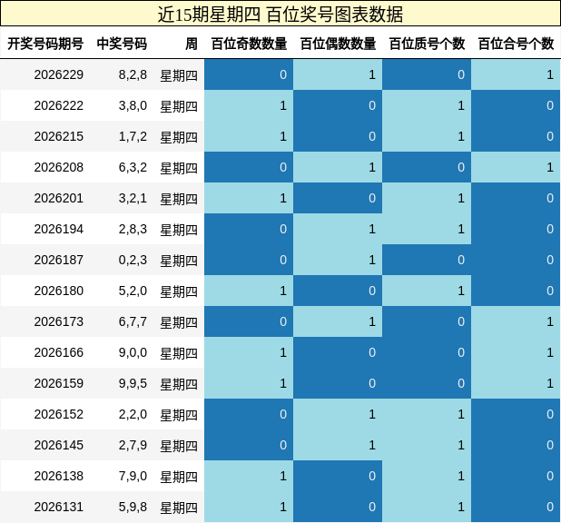 近15期星期四 百位奖号图表数据