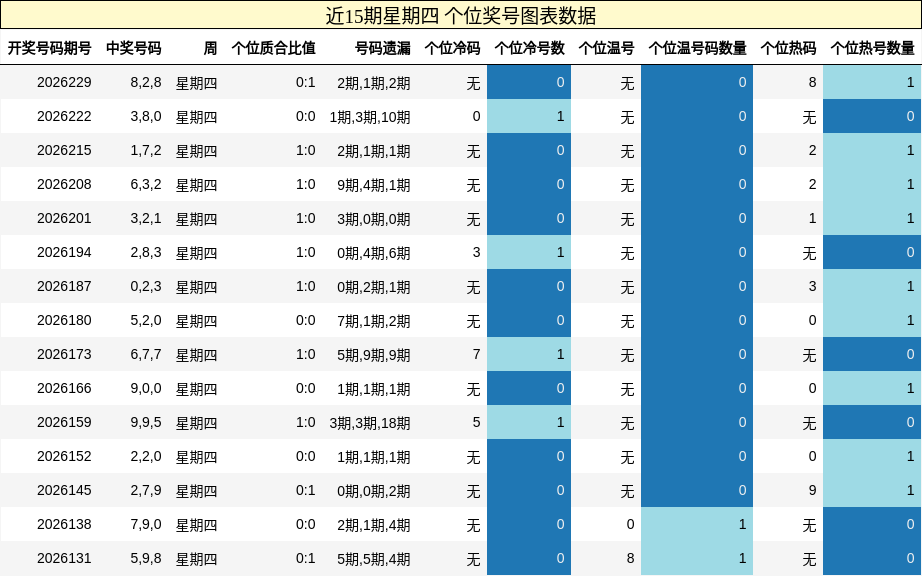 近15期星期四 个位奖号图表数据