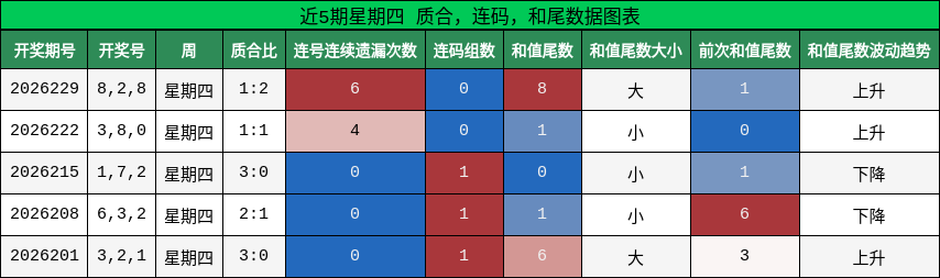 近5期星期四 质合，连码，和尾数据图表