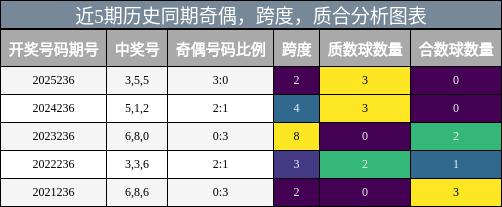 近5期历史同期奇偶，跨度，质合分析图表
