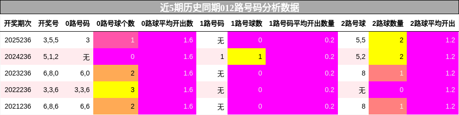 012路号码分析