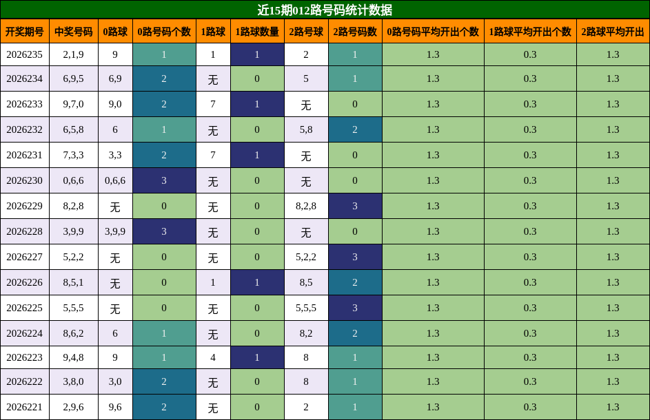 012路号码分析