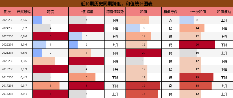 跨度分析，和值分析