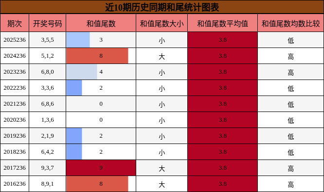 和尾分析
