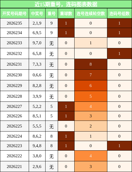 重号分析,连码分析