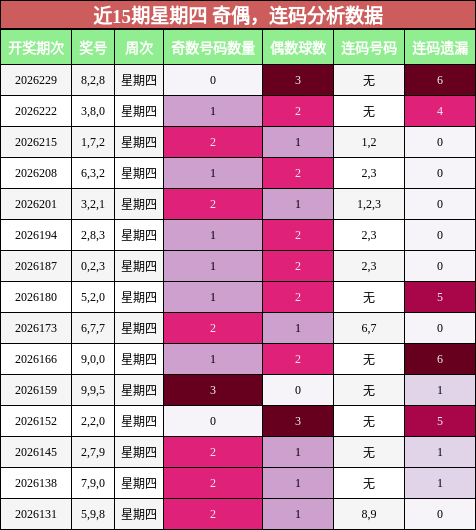 近15期星期四 奇偶，连码分析数据